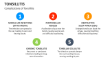 Complications of Tonsillitis - Slide 7
