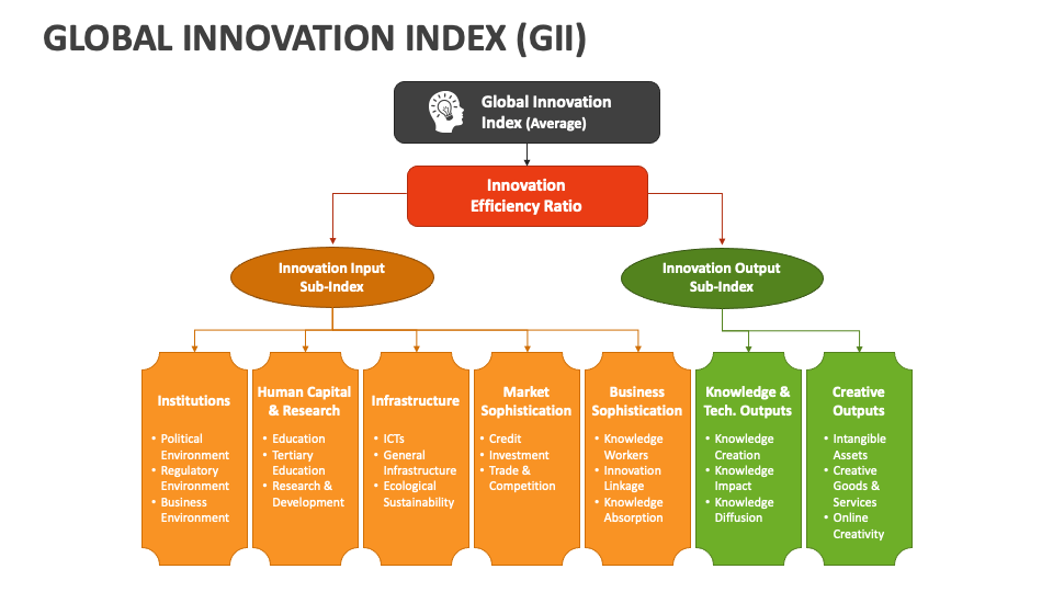 Global Innovation Index (GII) PowerPoint and Google Slides Template