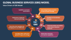 Value Drivers of Global Business Services (GBS) Model - Slide 1