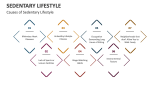 Causes of Sedentary Lifestyle - Slide 2