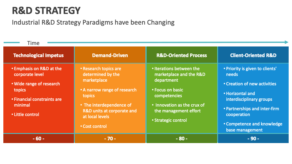 R&D Strategy Template for PowerPoint and Google Slides - PPT Slides