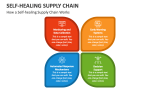 How a Self-healing Supply Chain Works - Slide 3