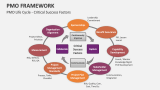 PMO Life Cycle - Critical Success Factors - Slide 5