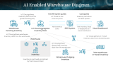 AI in Warehouse Management - Slide 6