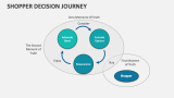 Shopper Decision Journey - Slide 7