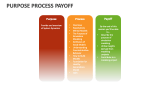 Purpose Process Payoff - Slide 4