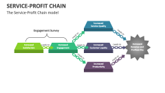The Service-Profit Chain model - Slide 1