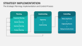 The Strategic Planning, Implementation and Control Process - Slide 7