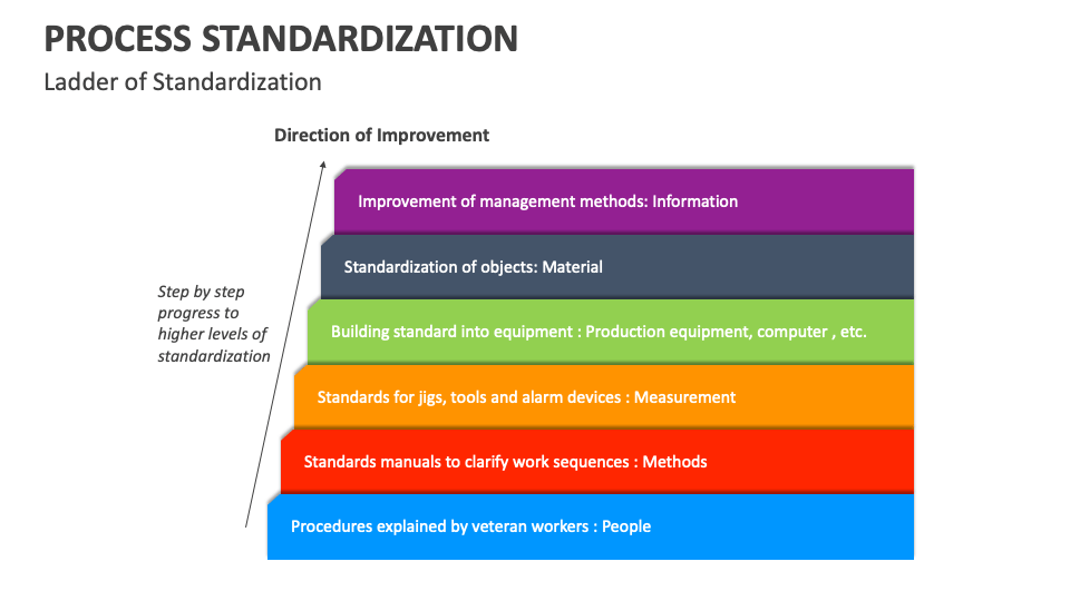 Process Standardization PowerPoint and Google Slides Template - PPT Slides