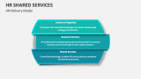 HR Delivery Model | HR Shared Services - Slide 6