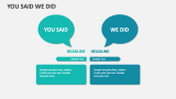 You Said We Did - Slide 9