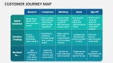 Customer Journey Map - Slide 7