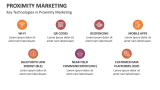 Key Technologies in Proximity Marketing - Slide 5