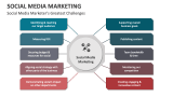 Social Media Marketer's Greatest Challenges - Slide 5