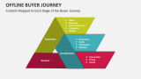 Content Mapped to Each Stage of the Buyer Journey - Slide 10