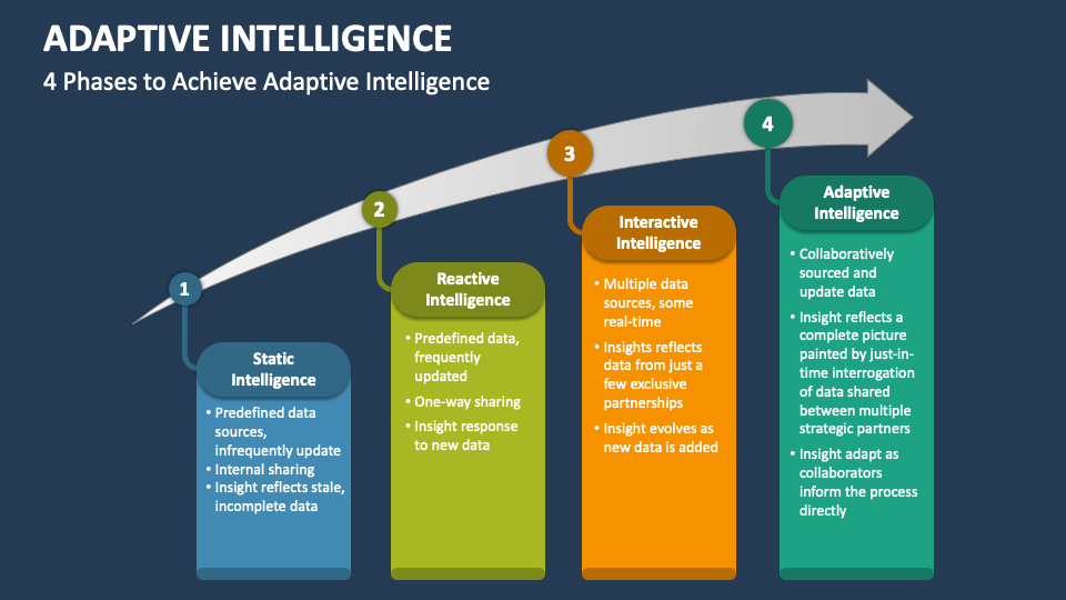 Adaptive Intelligence PowerPoint and Google Slides Template - PPT Slides