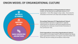Onion Model of Organizational Culture - Slide 2