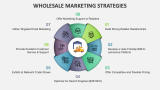 Wholesale Marketing Strategies - Slide 2