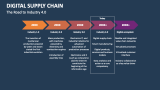 The Road to Industry 4.0 | Digital Supply Chain - Slide 2