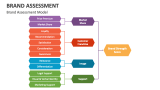 Brand Assessment Model - Slide 2