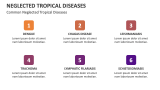 Common Neglected Tropical Diseases - Slide 4
