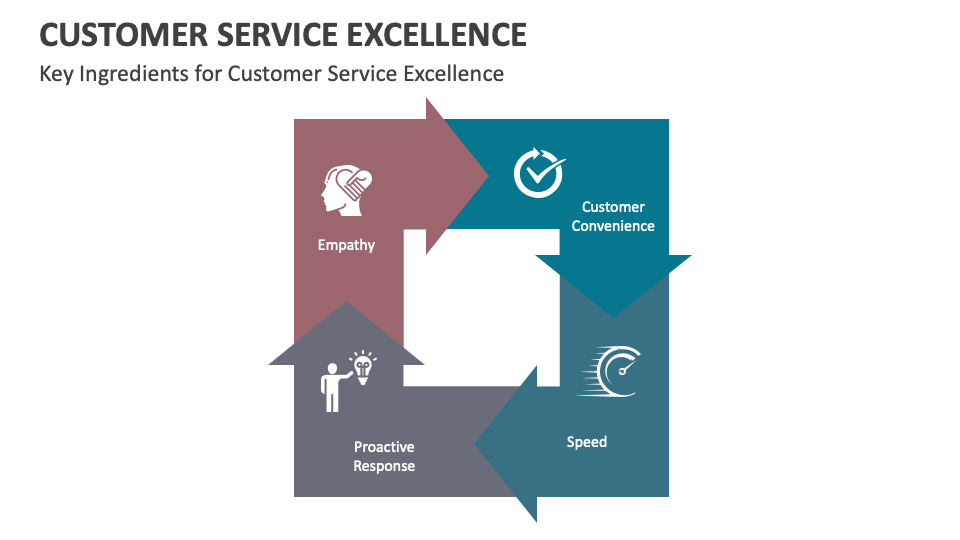 Customer Service Excellence PowerPoint and Google Slides Template PPT Slides