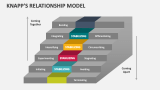 Knapp's Relationship Model - Slide 2