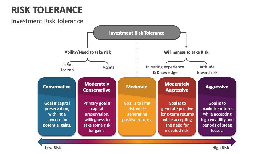 Risk Tolerance PowerPoint and Google Slides Template PPT Slides