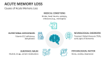 Causes of Acute Memory Loss - Slide 3