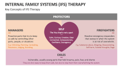 Key Concepts of Internal Family Systems (IFS) Therapy - Slide 1