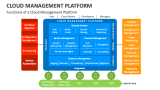 Functions of a Cloud Management Platform - Slide 3