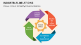 Vicious circle of Unhealthy Industrial Relation - Slide 6