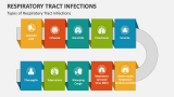 Types of Respiratory Tract Infections - Slide 3