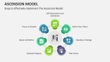 Steps to Effectively Implement The Ascension Model - Slide 5