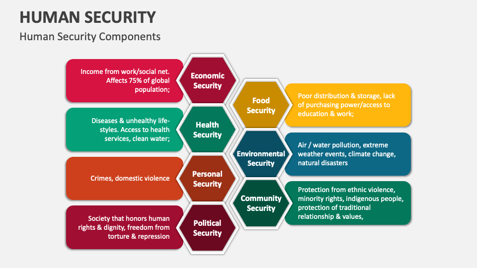 Human Security Template for PowerPoint and Google Slides - PPT Slides