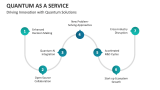Driving Innovation with Quantum Solutions | Quantum as a Service - Slide 10