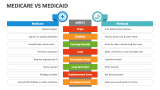 Medicare Vs Medicaid - Slide 2