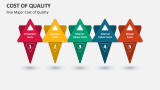 Five Major Cost of Quality - Slide 4
