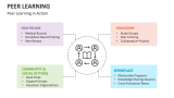 Peer Learning in Action - Slide 5