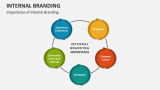 Importance of Internal Branding - Slide 10