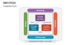 Integrated KM Cycle - Slide 2