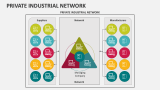 Private Industrial Network - Slide 3