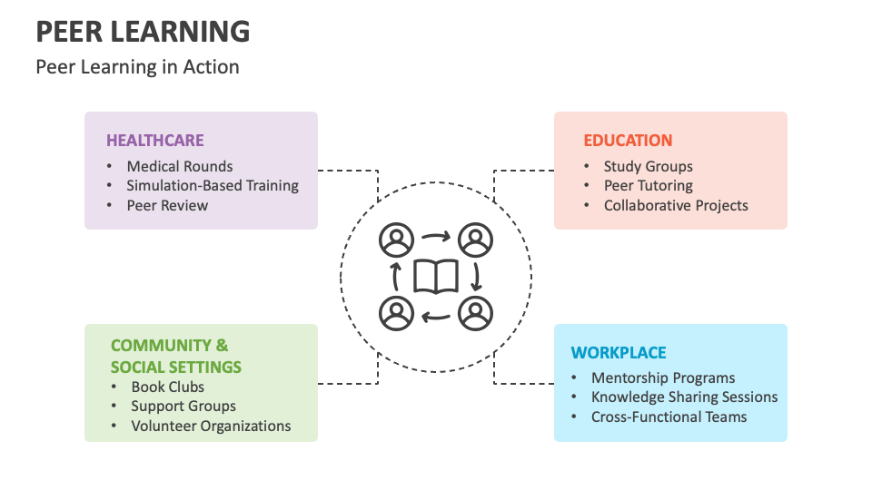 Peer Learning Template for Google Slides and PowerPoint - PPT Slides
