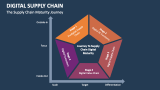The Digital Supply Chain Maturity Journey - Slide 3