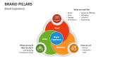 Brand Pillars Experience - Slide 4