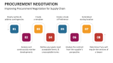 Improving Procurement Negotiation for Supply Chain - Slide 7