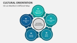 Cultural Orientations can Manifest in Different Ways - Slide 4
