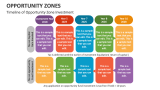 Timeline of Opportunity Zone Investment - Slide 11
