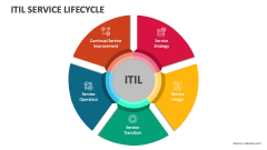 ITIL Service Lifecycle - Slide 1