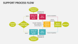Support Process Flow PowerPoint and Google Slides Template - PPT Slides